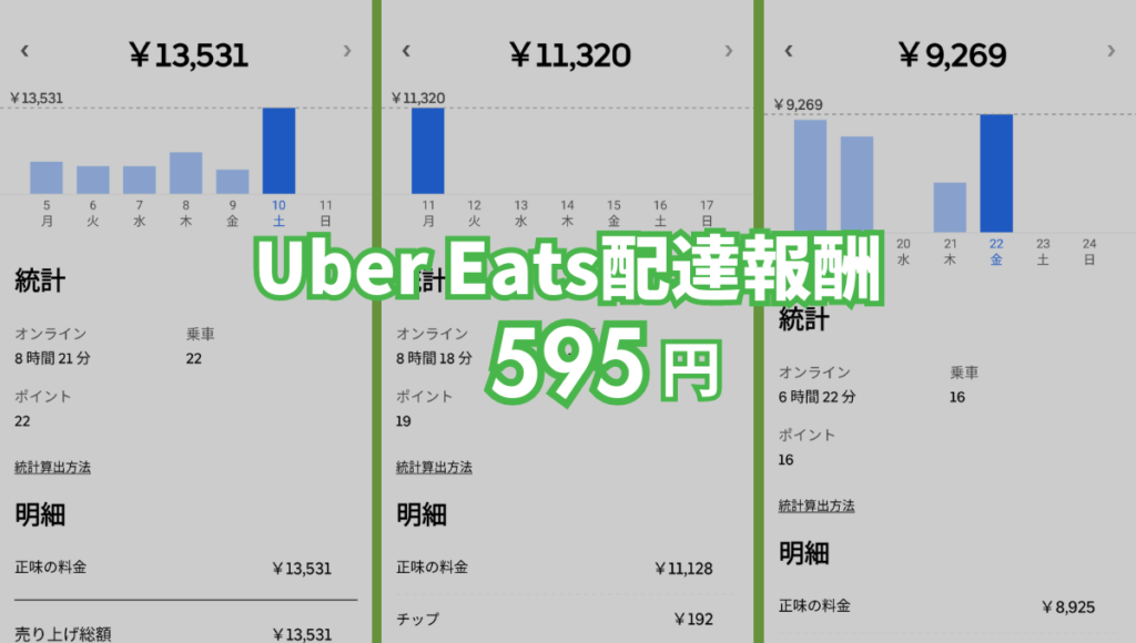 Uber Eats（ウーバーイーツ）のベテラン配達員の配達1件あたりの平均収入