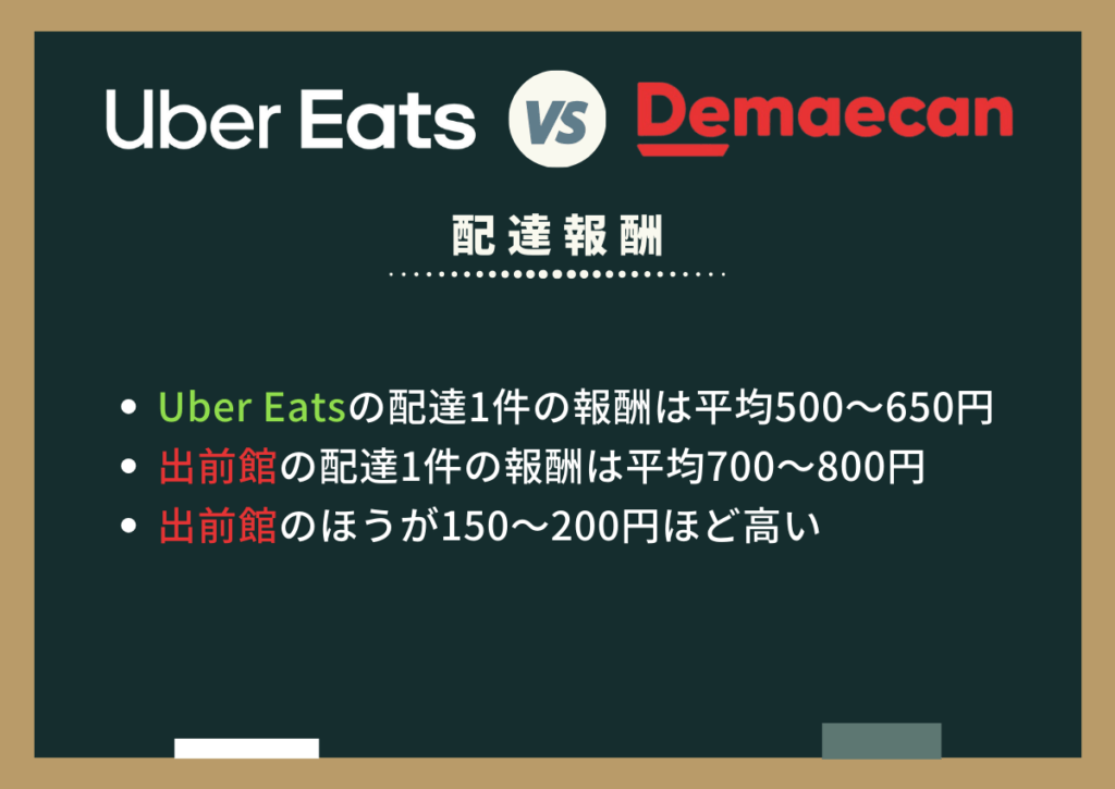 Uber Eats(ウーバーイーツ)と出前館の配達報酬の仕組みと1件あたりの収入を比較