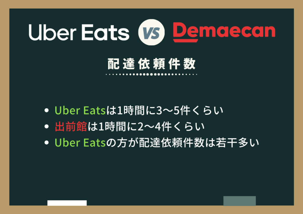 Uber Eatsと出前館の配達依頼件数を比較