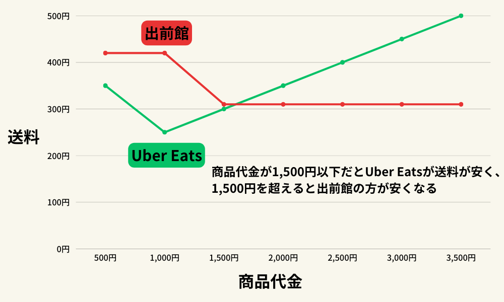 Uber Eats（ウーバーイーツ）と出前館の送料を比較した折れ線グラフ