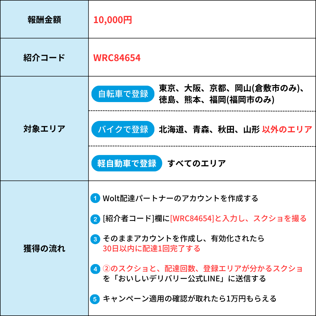 Wolt（ウォルト）配達員の新規登録キャンペーン