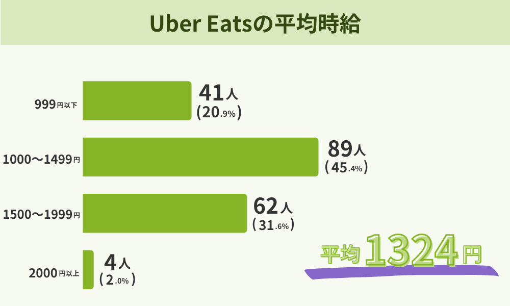 Uber Eats（ウーバーイーツ）配達員の平均時給