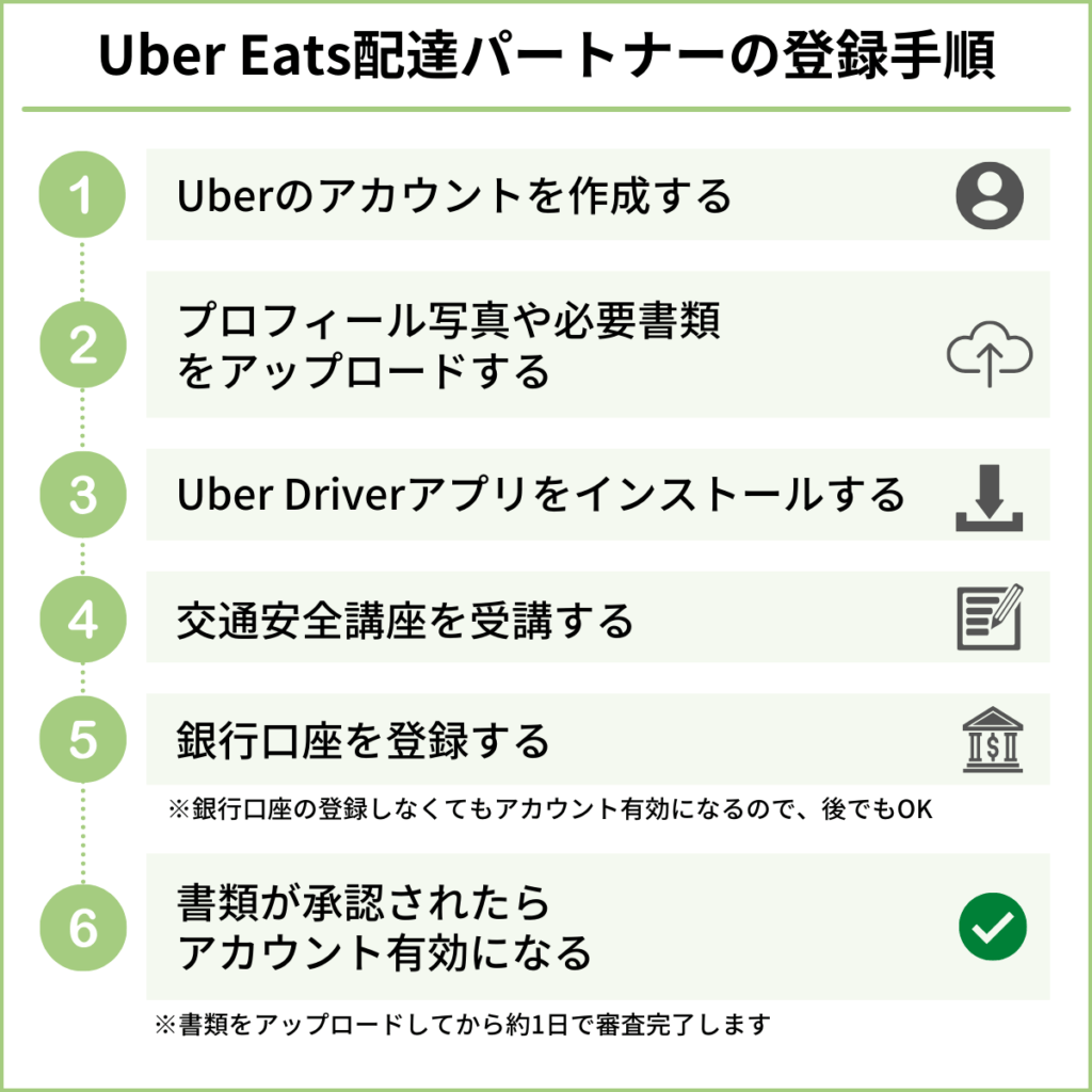 Uber Eats(ウーバーイーツ)配達員の登録手順